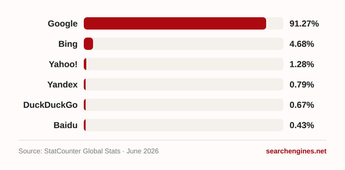 Bar chart of global search engine market share, June 2026: Google 91.27%, Bing 4.68%, Yahoo! 1.28%, Yandex 0.79%, DuckDuckGo 0.67%, Baidu 0.43%. Source: StatCounter Global Stats.