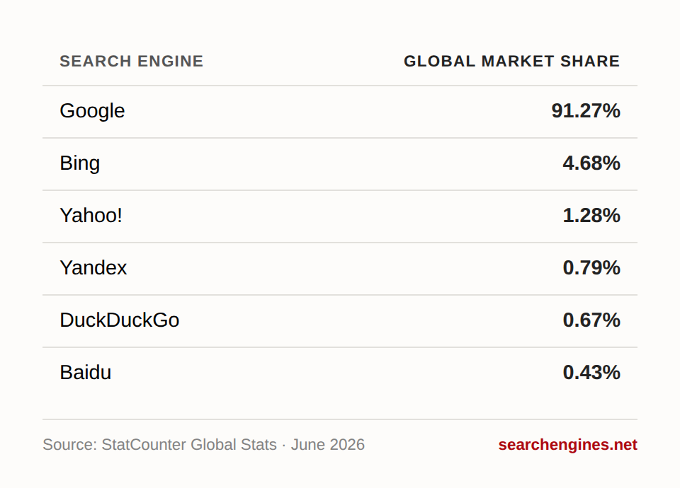 Table of global search engine market share, June 2026: Google 91.27%, Bing 4.68%, Yahoo! 1.28%, Yandex 0.79%, DuckDuckGo 0.67%, Baidu 0.43%. Source: StatCounter Global Stats.
